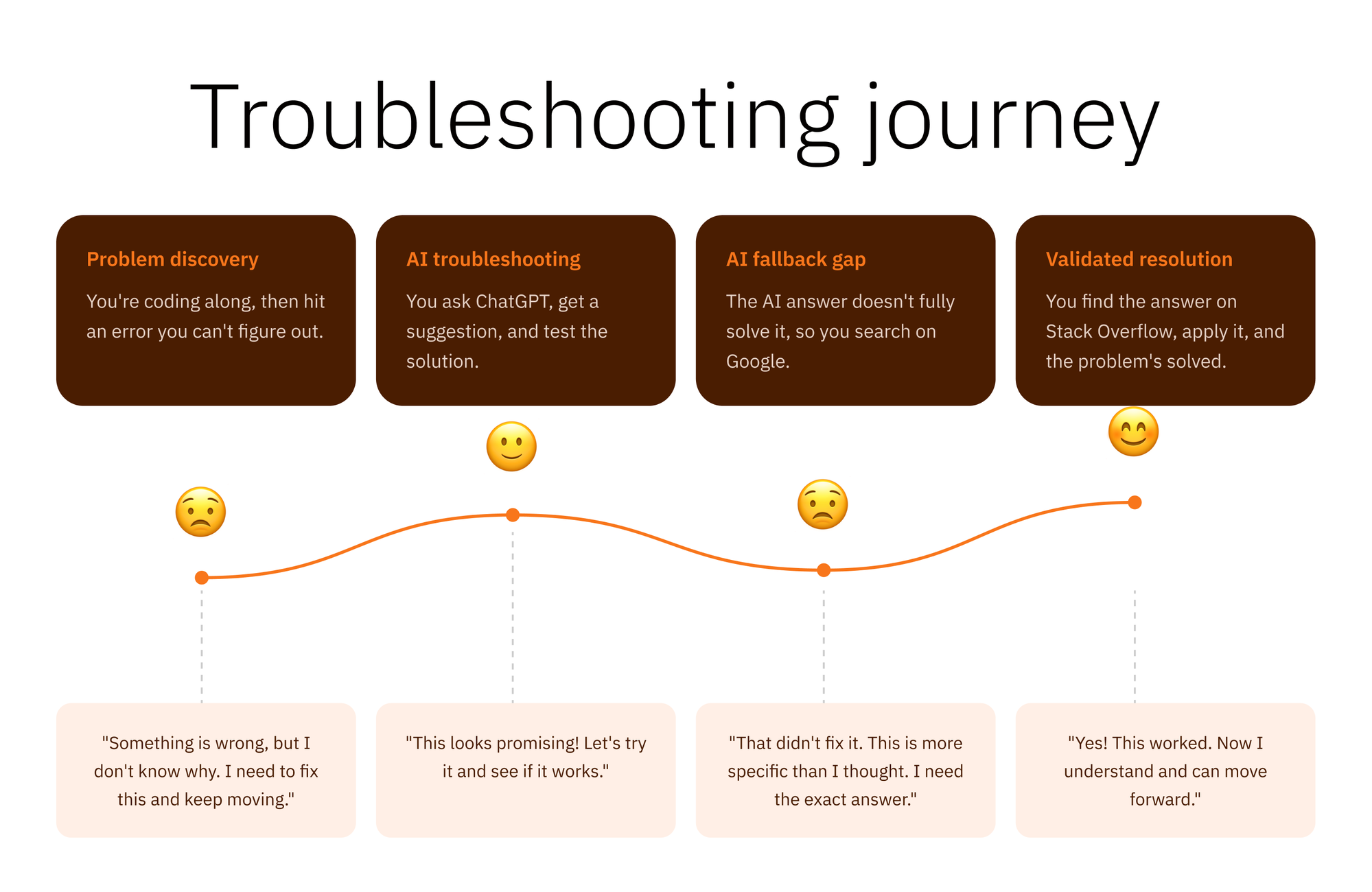 Troubleshooting journey: problem discovery, AI troubleshooting, the AI fallback gap, then validated resolution on Stack Overflow, with sentiment dipping when the AI answer falls short
